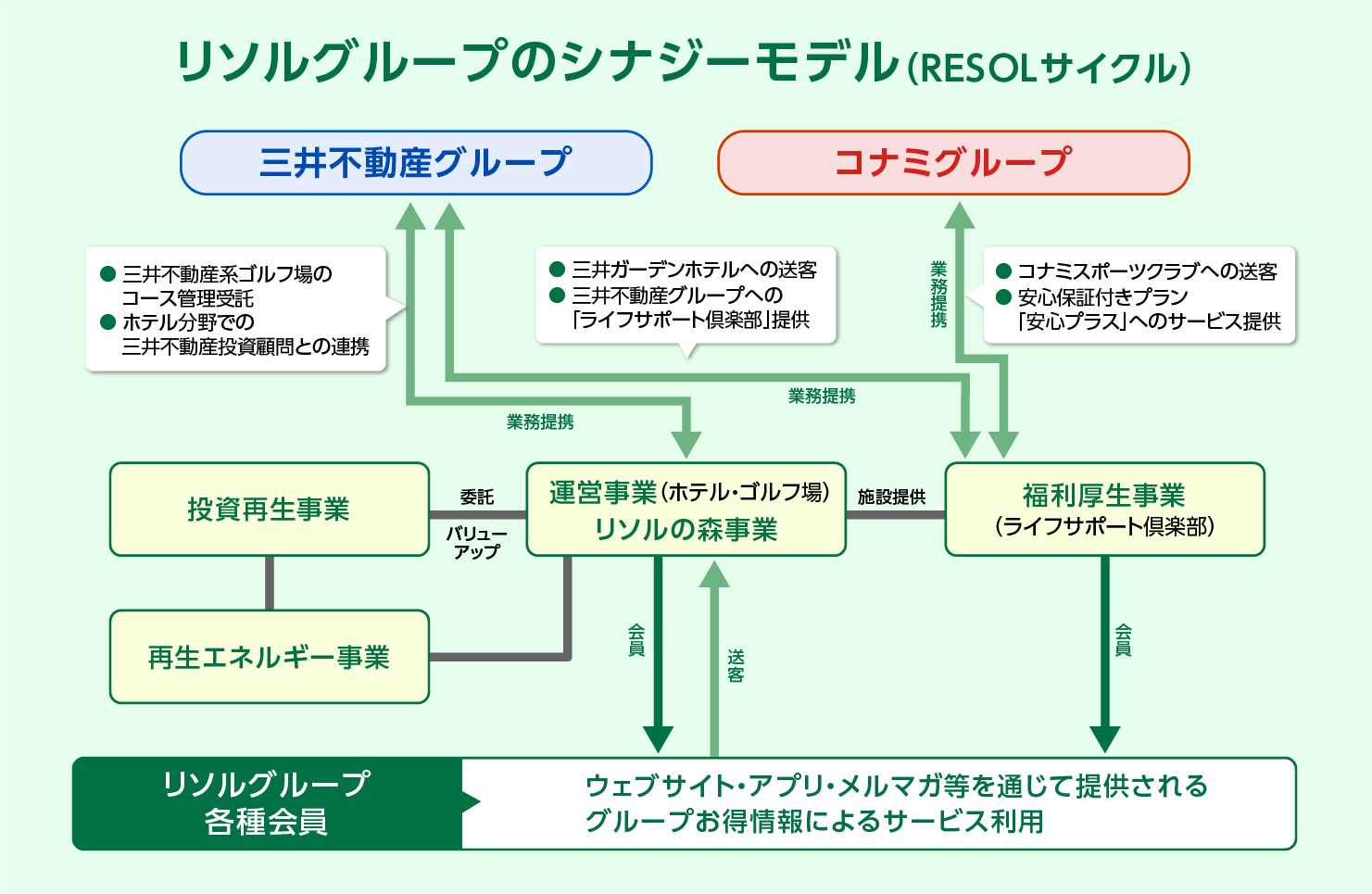 シナジーモデル図