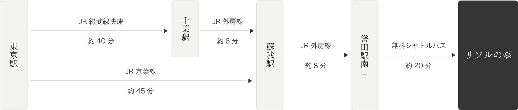 JR外房線「誉田駅」南口から無料シャトルバス約20分。